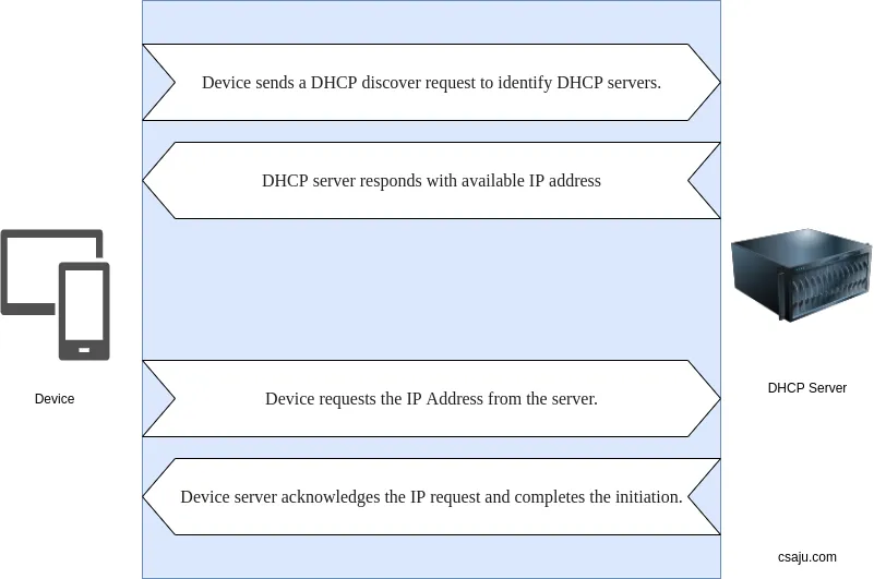 DHCP