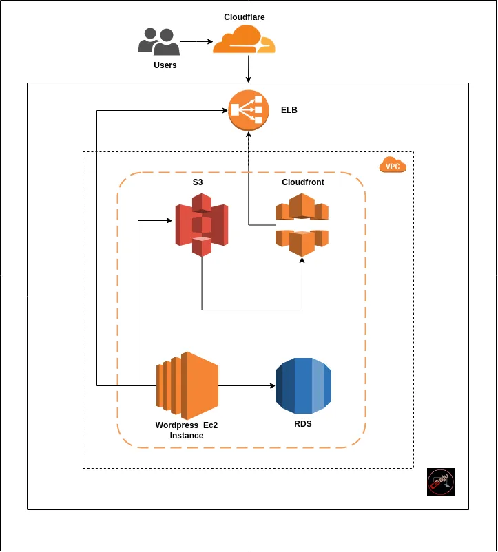 Wordpress Architecture