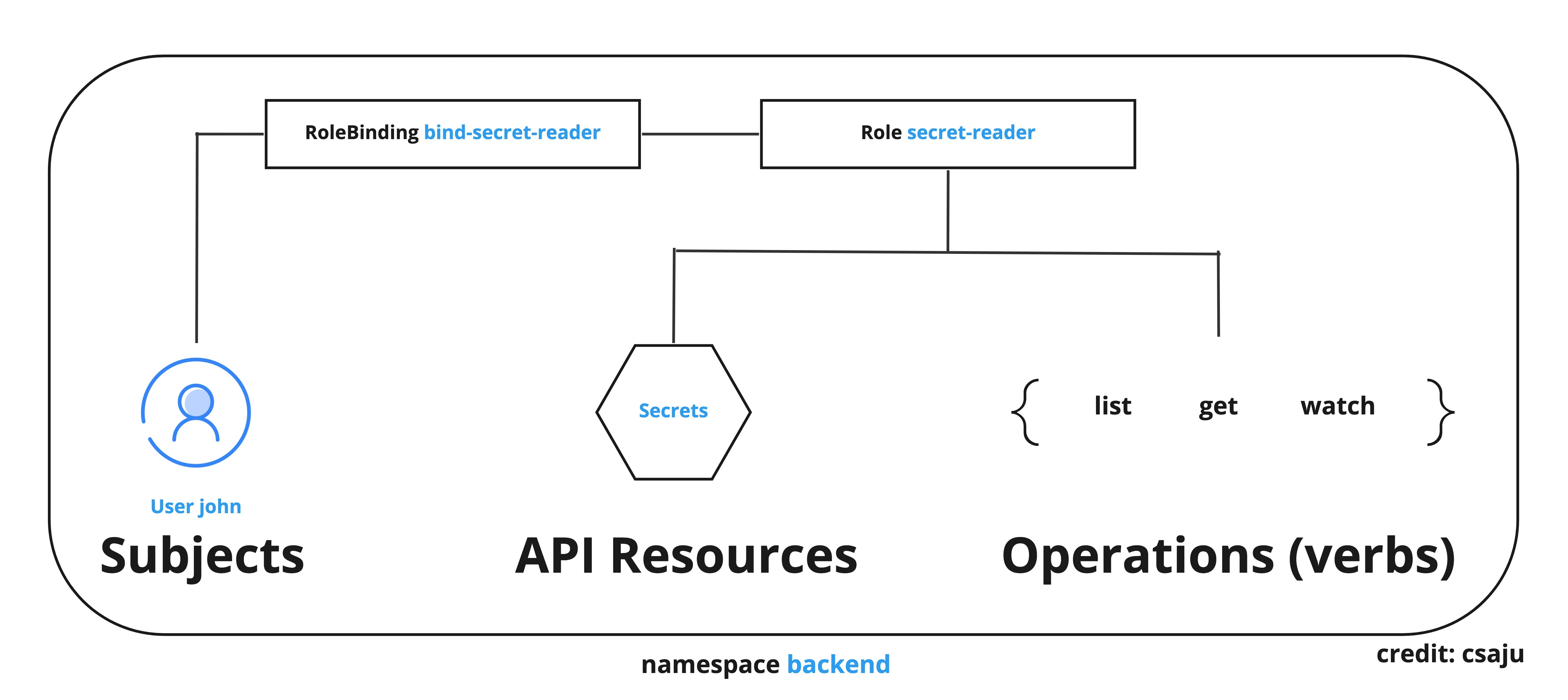 RBAC in kubernetes