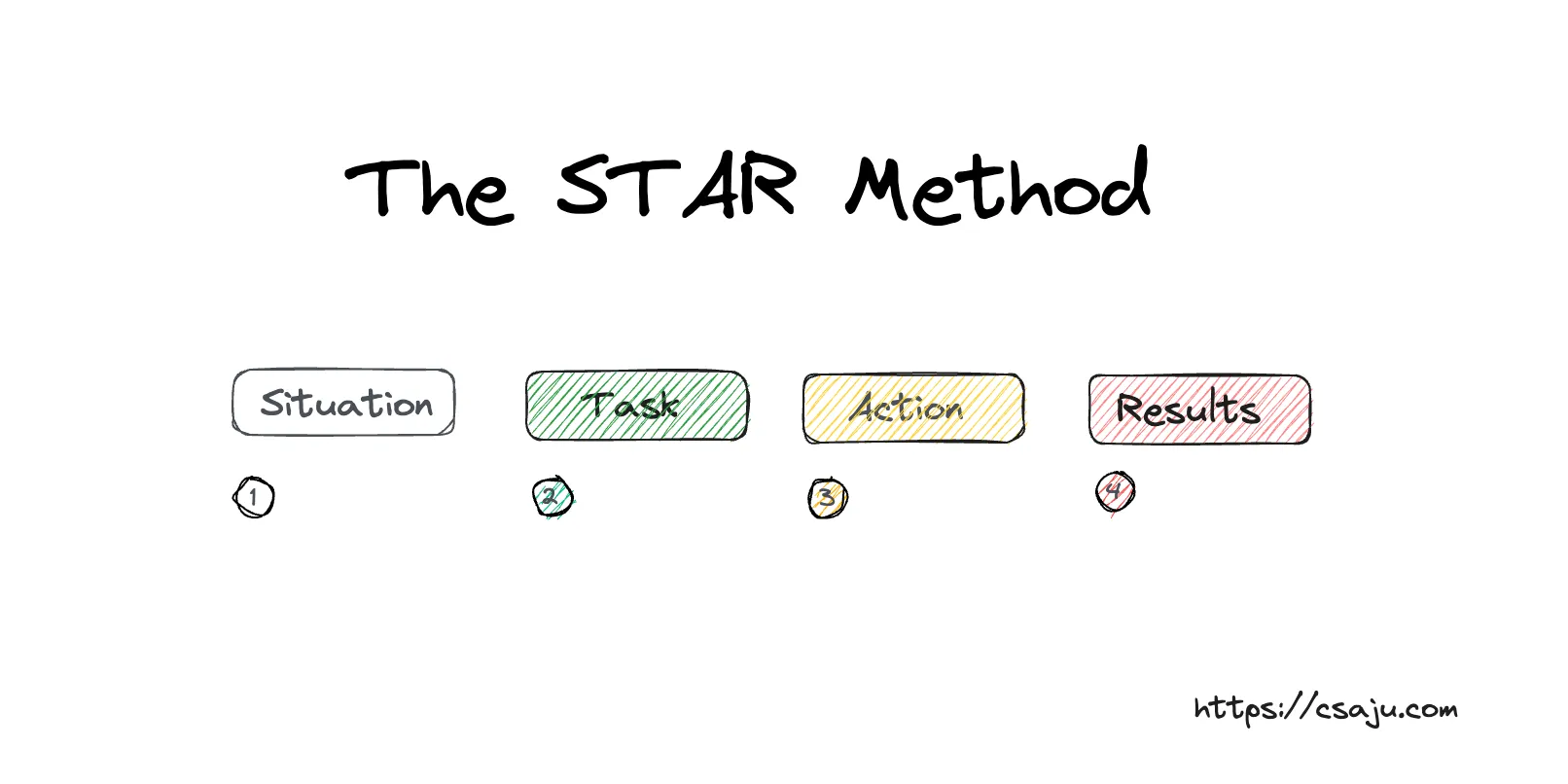 STAR Method