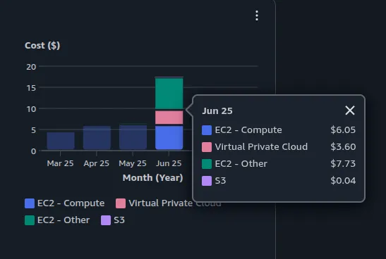 AWS suprised bills